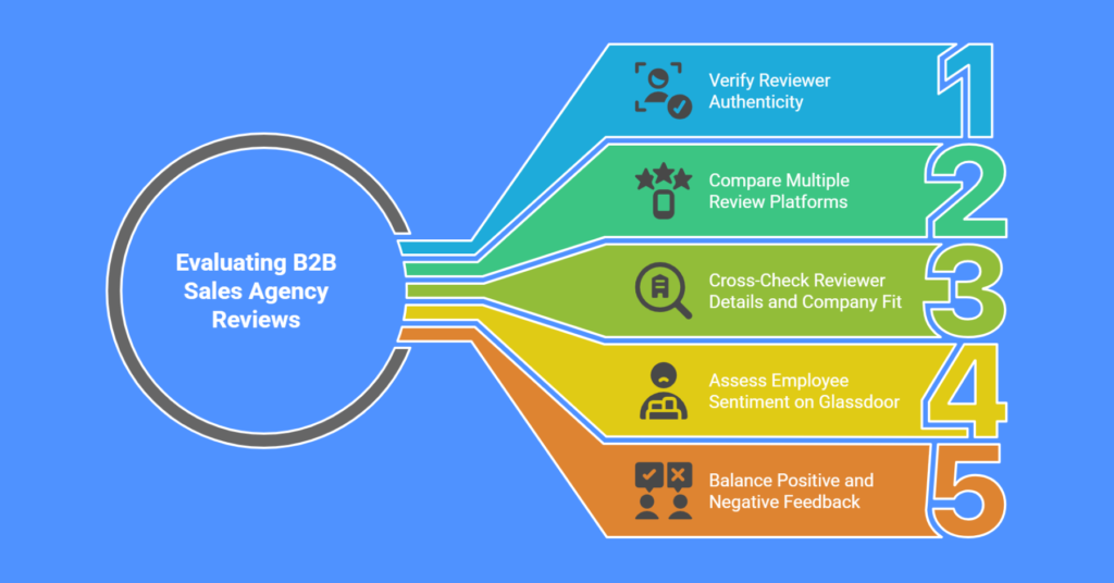 B2B Sales Agency